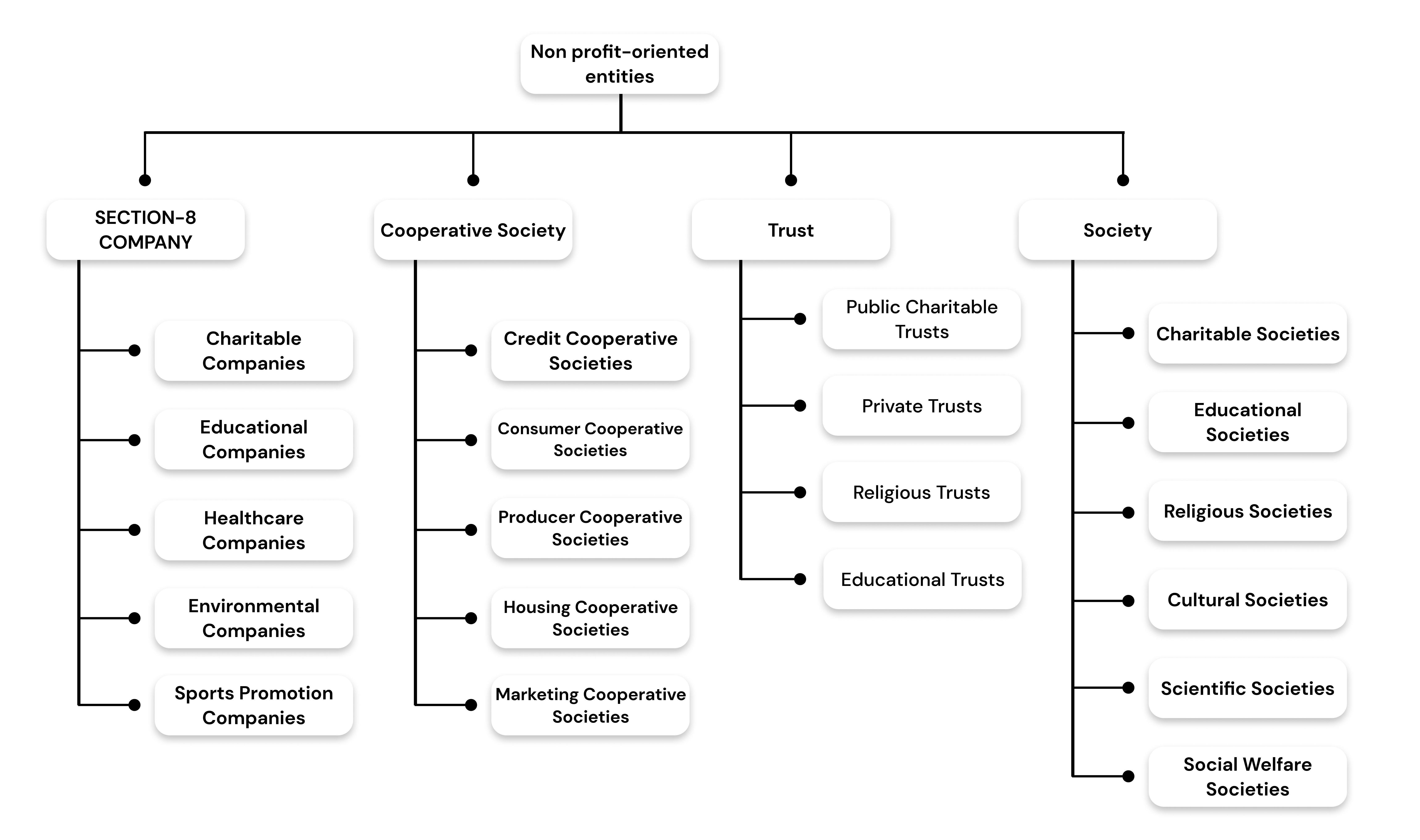 non profit oriented entities mobile