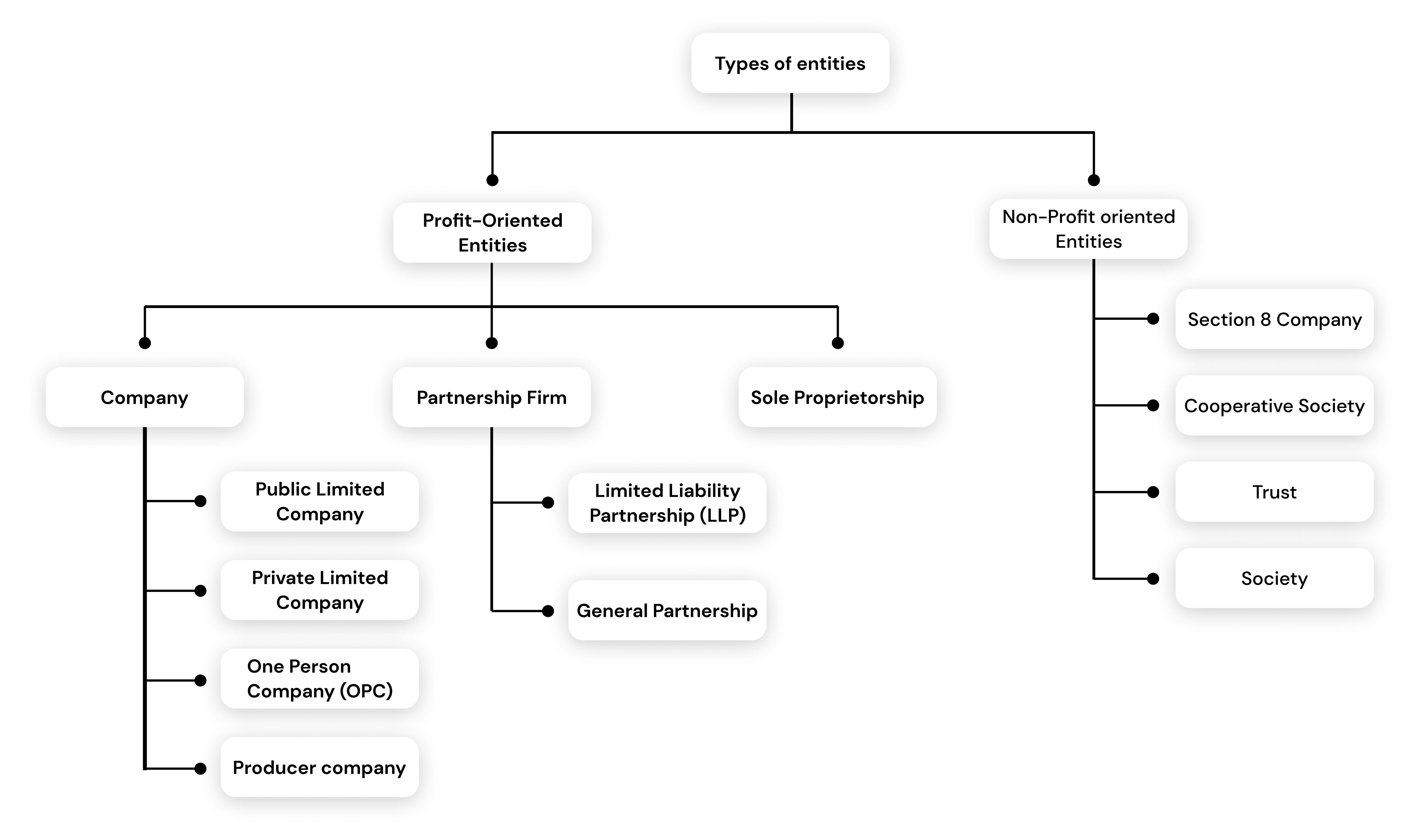 types of entities mobile