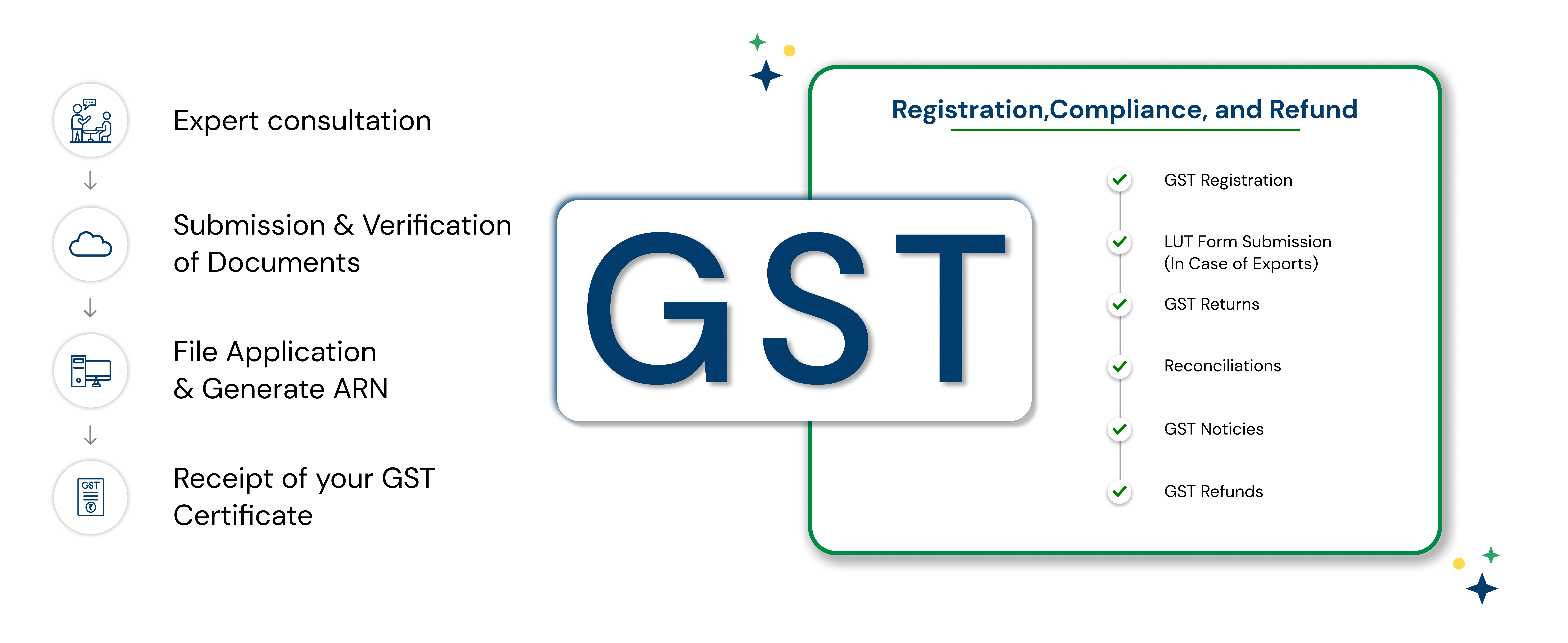 gst