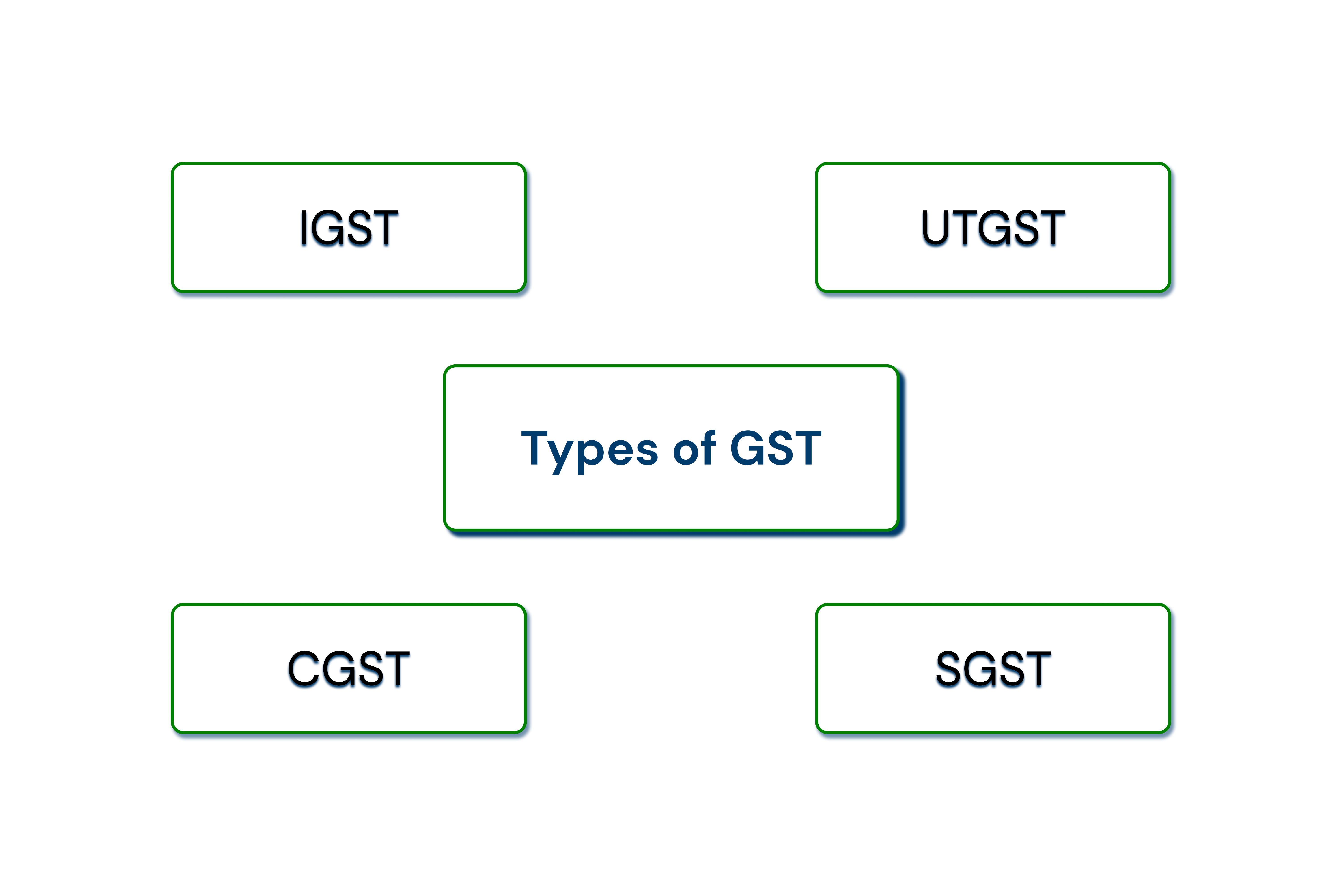 types of gst